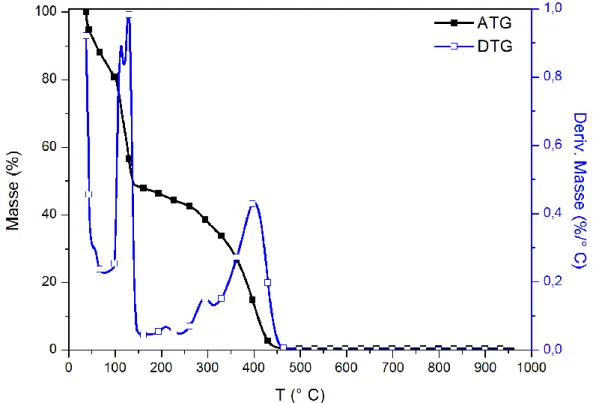 Figure 16 : Thermogramme de perte de masse (ATG) et de la dérivée du signal (DTG) du  produit B contenant le pré-polymère PHPMA sous atmosphère inerte 