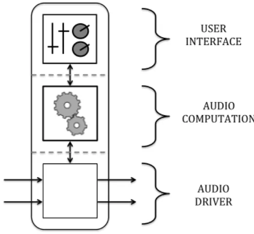 Figure 1. Audio application structure
