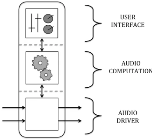 Figure 1. Audio application structure