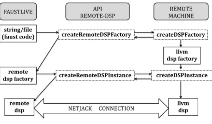 Figure 6. Remote compilation