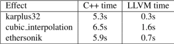 Table 1. Compilation and startup time for C++ and LLVM based chains, tested on a MacBook Pro 2,3 GHz