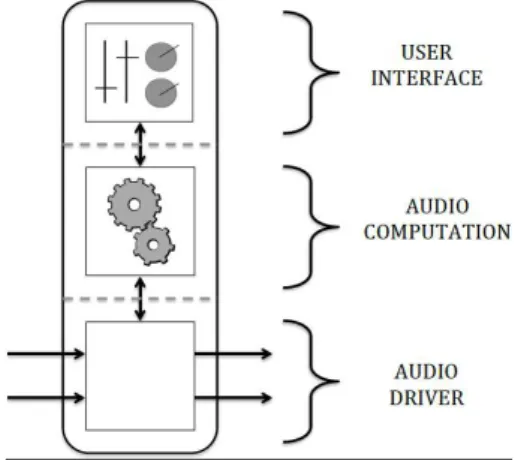 Figure 2: Faust application structure
