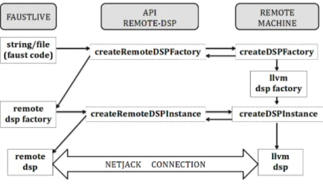 Figure 15: Remote compilation
