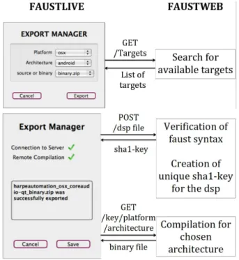 Figure 16: Steps of the compilation chain through FaustWeb