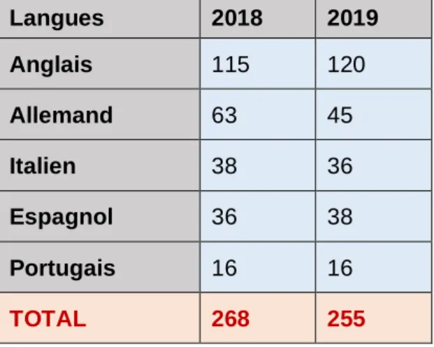 Tableau 4 : Nombre d’exemplaires témoins, 2018-2019  Langues  2018  2019  Anglais  115  120  Allemand  63  45  Italien  38  36  Espagnol  36  38  Portugais  16  16  TOTAL  268  255 