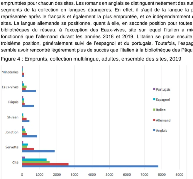 Figure 4 : Emprunts, collection multilingue, adultes, ensemble des sites, 2019