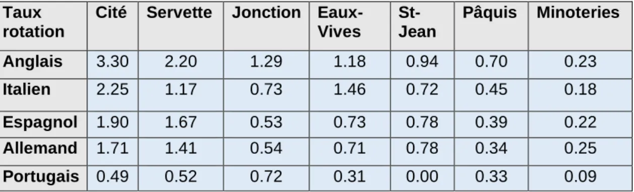 Tableau 8 : Taux de rotation, collection multilingue, ensemble du réseau, 2019 