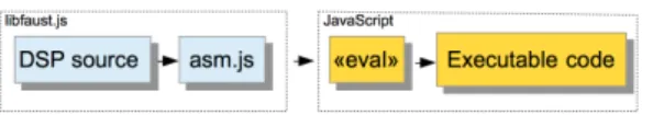 Figure 3: libfaust.js + asm.js dynamic compilation chain