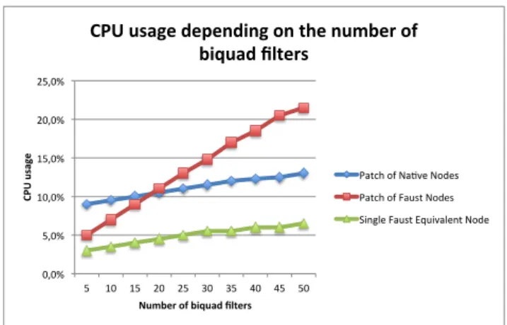 Figure 9: Comparison of performances for multiple biquads