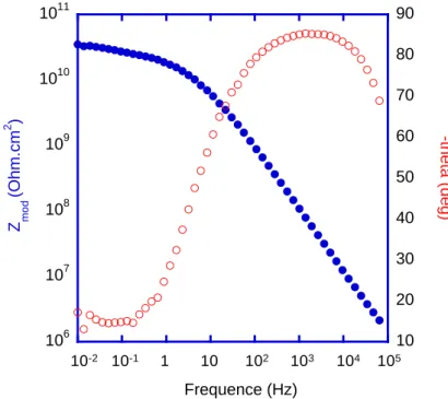 Figure II- 5: Représentation de Bode d'un diagramme de spectroscopie d'impédance  électrochimique