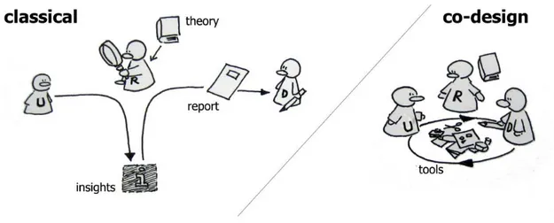 Figure 12. Rôle des utilisateurs, chercheurs et designers dans les processus de  design classiques (à gauche) et dans les processus de co-design (à droite)
