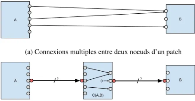Figure 8: passage de connexions de type multigraphe à une con- con-nexion simple via un noeud intermédiaire