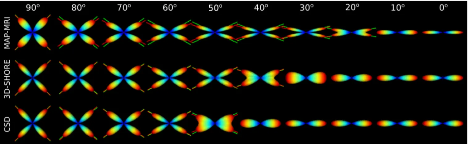 Fig. 1: ODFS of a noiseless multi-tensor crossing obtained using either MAP-MRI with basis order 6, 3D-SHORE with basis order 8 or CSD with spherical harmonics order 8 using only 60 samples