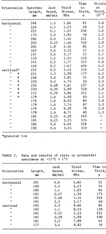 TABLE  2.  Data  and  r e s u l t s   of  t e s t s   on  prismoidal  specimens  a t   - l l ° C   +  1°C  J a c k   Y i e l d   Time  t o   O r i e n t a t i o n   Length,  Speed,  S t r e s s 