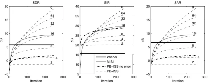 Figure 1: Averaged results. SDR, SIR and SAR are given as a function of the iteration number (one point every ten iteration) for each of the four methods : Wiener filter, MISI and PB-ISS without error distribution, PB-ISS at oracle conditions and for 6 lev