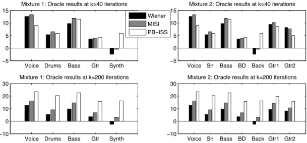 Figure 3: SDR Results obtained per source and per mixture at the crossing point of 40 iterations and at 200 iterations for the three tested methods in oracle conditions.