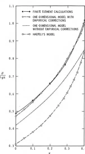 Figure 1 shows a comparison of 6 l p g H   as a function  of  v  from fmite element results with the one-dimensional  model  with  empirical  corrections  ([I]  and  [2])  and  Haefeli's  eq