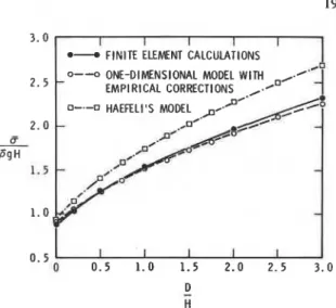 FIG.  2. The ratio  6 / f i g H   versus  v  for  JI  =  55"  and  D / H   =  0.0