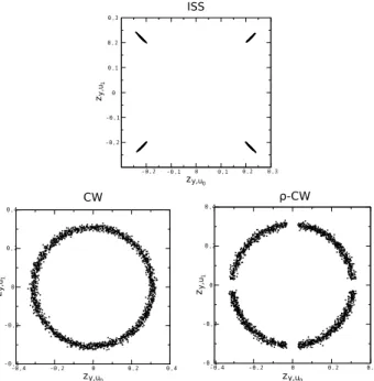 Fig. 1. Correlations of ISS, CW and ρ-CW (ρ = 0.1) sig- sig-nals over the secret carriers using 2000 observations: N c = 2, N v = 512, W CR = −10dB, N CR = −10dB.
