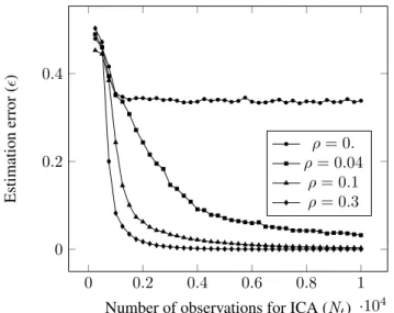 Fig. 3. Bit error rate (η) w.r.t. WNR for ISS and ρ-CW, N c = 16 N v = 512, W CR = −10dB, N CR = −10dB.