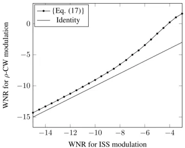 Fig. 4. WNR for ρ-CW (with ber η 1 ) w.r.t WNR for ISS (with ber η 2 ), N c = 16 N v = 512, W CR =