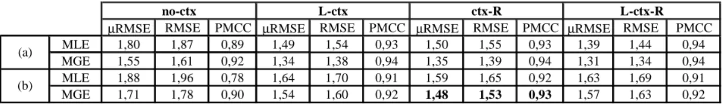 Table 1.b displays the performances of the inversion from  audio  signal  alone.  Best  results  were  obtained  with   context-dependant  models  including  information  about  the  right  phonetic context (ctx-R)