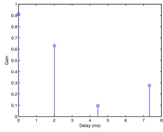 Fig. 3. Impulse response of the simulated channel