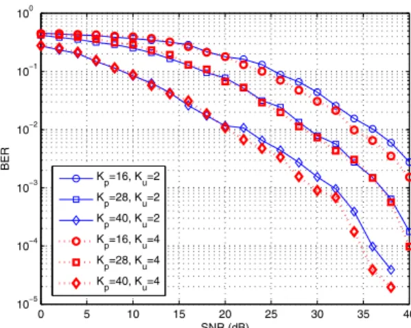 Fig. 5. Mean Square Error for the estimation of the Doppler scaling factor.