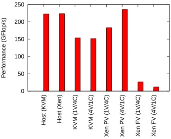 Figure 15: LINPACK benchmark: overall performance bandwidth. Xen with paravirtualization performs much better than KVM (146 or 130 µ svs 286 µ s).