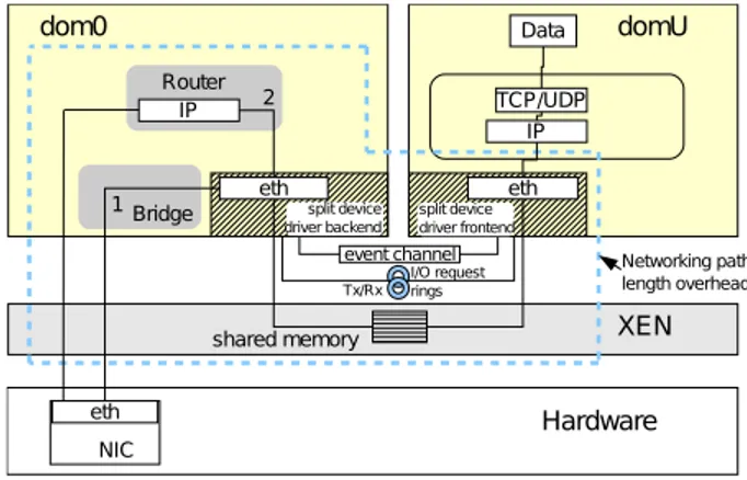 Figure 1: Network path in Xen.