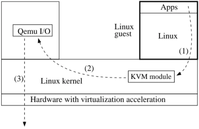 Figure 2: Path of I/O requests in KVM