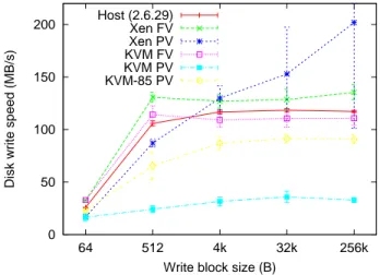 Figure 4: Disk write performance