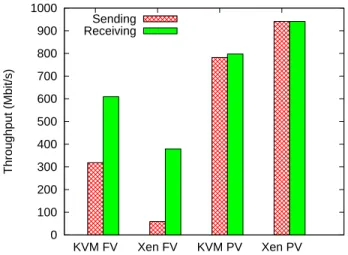 Table 1: Average TCP throughput in Mbit/s between two virtual machines hosted on a single physical  ma-chine under full virtualization (FV) or paravirtualization (PV).