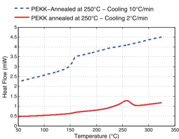 Fig. 7. DSC thermogram of PEKK: cooling ramps from melting state at 380 °C.
