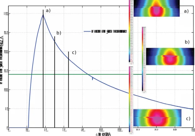 Fig. 16. IR thermogram for welding test: during and after irradiation of the assembly: temperature (°C) versus time (s)