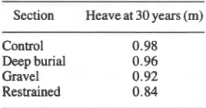 Figure  13 illustrates the variation in  total heave and  frost penetration below the original position of the base  of the pipe for different values of the pipeline tempera-  ture