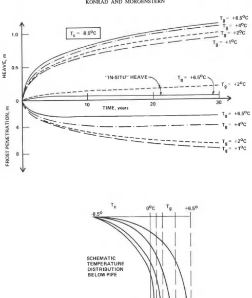 FIG.  14.  E f f e c t  o f  v a r i o u s  ground temperatures u s i n g  t h e  frost h e a v e  m o d e l 