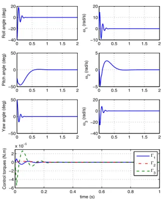 Fig. 4. Yaw torque versus roll torque, deﬁning the saturation set Ω Γ 1 ,Γ 3