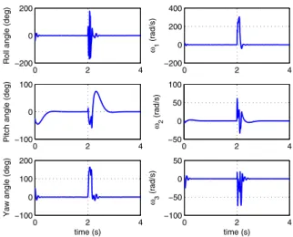 Fig. 6. Robustness wrt to external disturbances applied at t = 2 s : Convergence of roll, pitch, yaw angles (left) and angular velocities (right) of the ﬂapping UAV.