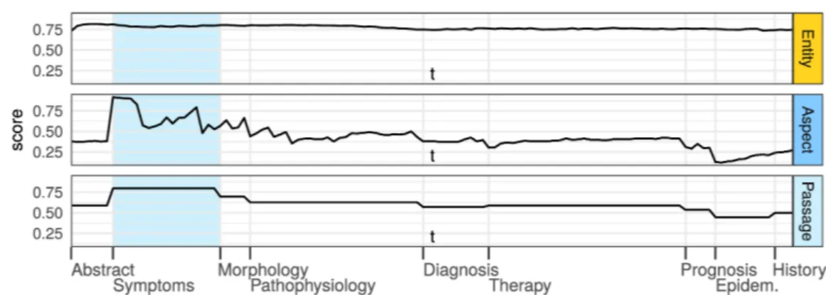 Figure 5.4 shows the scoring curves divided into entity Q(E), aspect Q(A) and an average score Q(E, A), P 