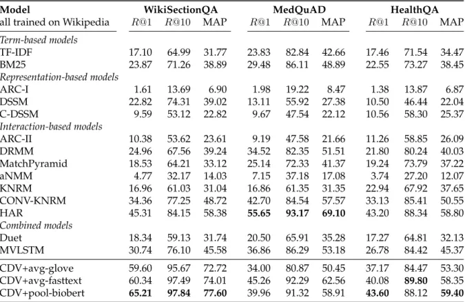 Table 5.3 shows the results on the Answer Passage Retrieval task using CDV and document matching models on three healthcare datasets