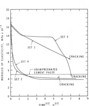 Figure 2  Modulus of  elasticity values for  sulphur-impregnated  cement paste exposed to 100 per cent RH 