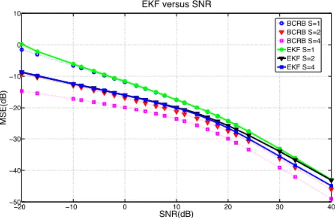 Fig. 3. EKF and BCRB versus the SNR for three different oversampling factors S = 1, 2 and 4, with a phase-noise variance σ 2 w = 0.01 rad 2 .