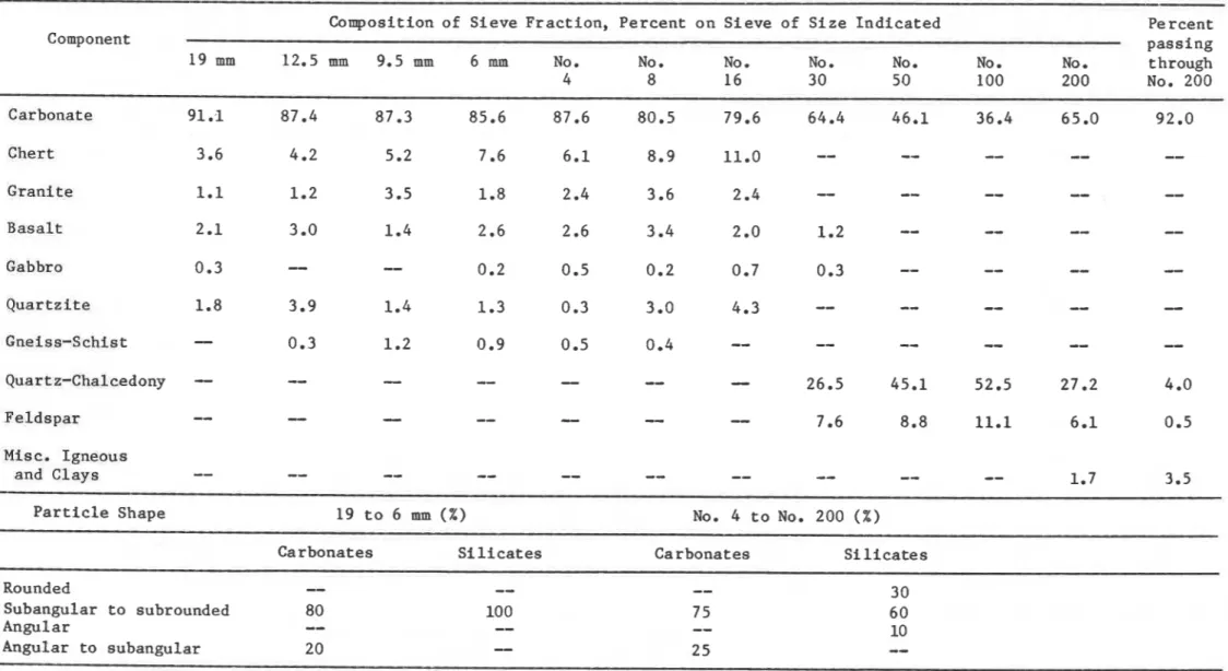 TABLE  111.  PETROGRAPHY  OF  SAND  AND  GRAVEL  USED  AS  CARBONATE  AGGREGATE 