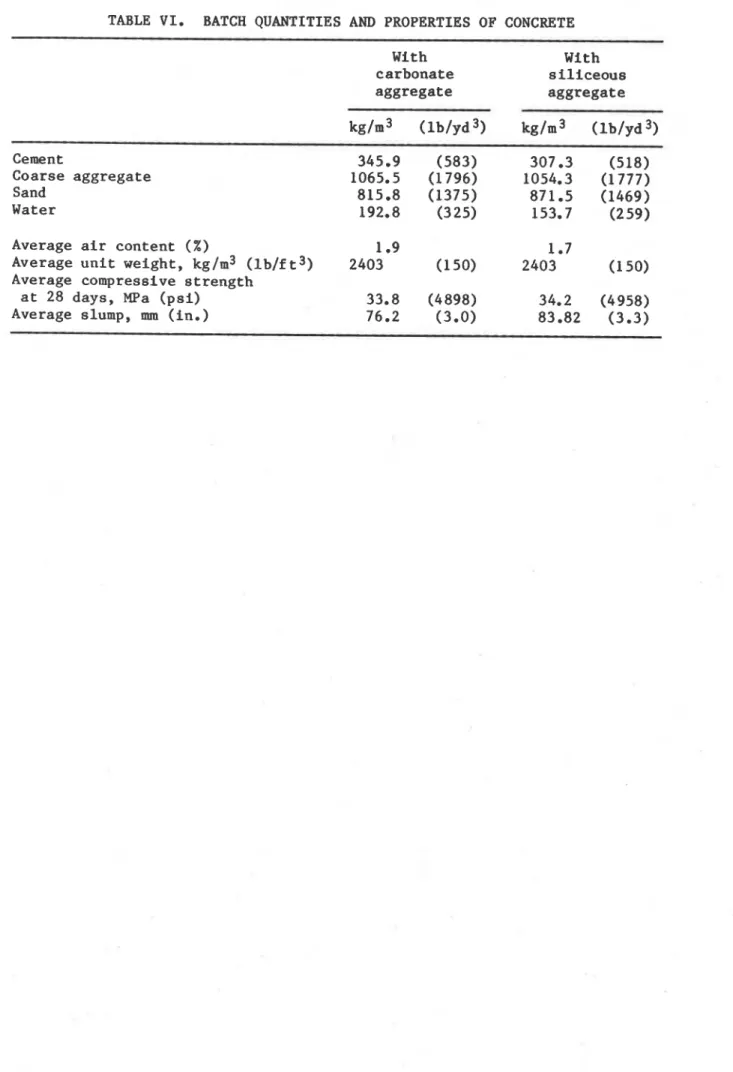 TABLE  VI.  BATCH  QUANTITIES  AND  PROPERTIES  OF  CONCRETE  With  With  carbonate  s i l i c e o u s   aggregate  aggregate  Cement  Coarse  aggregate  Sand  Water  Average  a i r   content  (%)  Average  u n i t   weight,  kg/m3  ( l b / f   t 3,  Avera