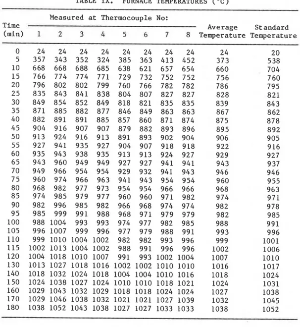 TABLE  I X .   FURNACE  TEMPERATURES  ( O C )  