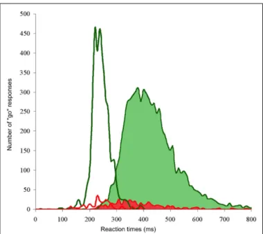 FIGURE 2 | Overall reaction time distribution of go-responses expressed in milliseconds and number of go-responses using 10 ms time bins