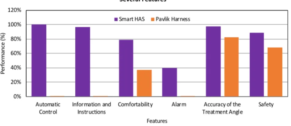 Fig. 5: The Statistical Evaluation in Percentage (%) of Our Smart HAS with respect to the Pavlik Harness According to the Automatic Control, Information and Instructions Provided, Comfortability, Alarm, Accuracy of the Treatment Angle and Safety.