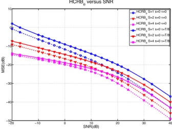 Fig. 3. HCRB versus the phase noise variance for three different oversam- oversam-pling factors S = 1, 2 and 4, SNR = 0dB.