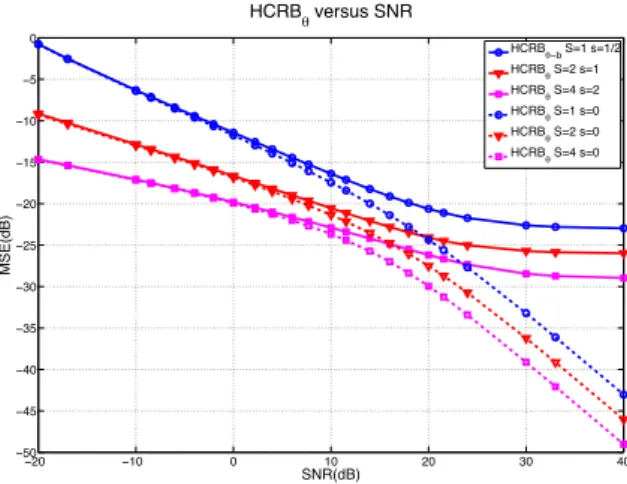 Fig. 5. HCRB δ versus the SNR for three different oversampling factors S = 1,2 and 4. We consider a phase noise variance σ w2 = 0.01 rad 2 .